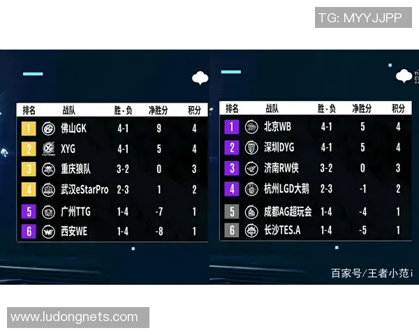 冠军杯积分榜：LNG以54分领跑